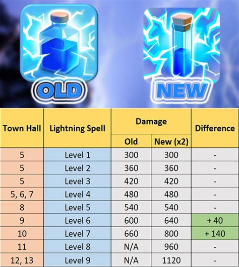 coc lightning spell damage chart.